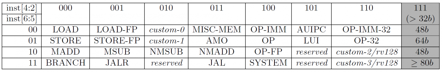 Instructing the CPU – Stephen Marz